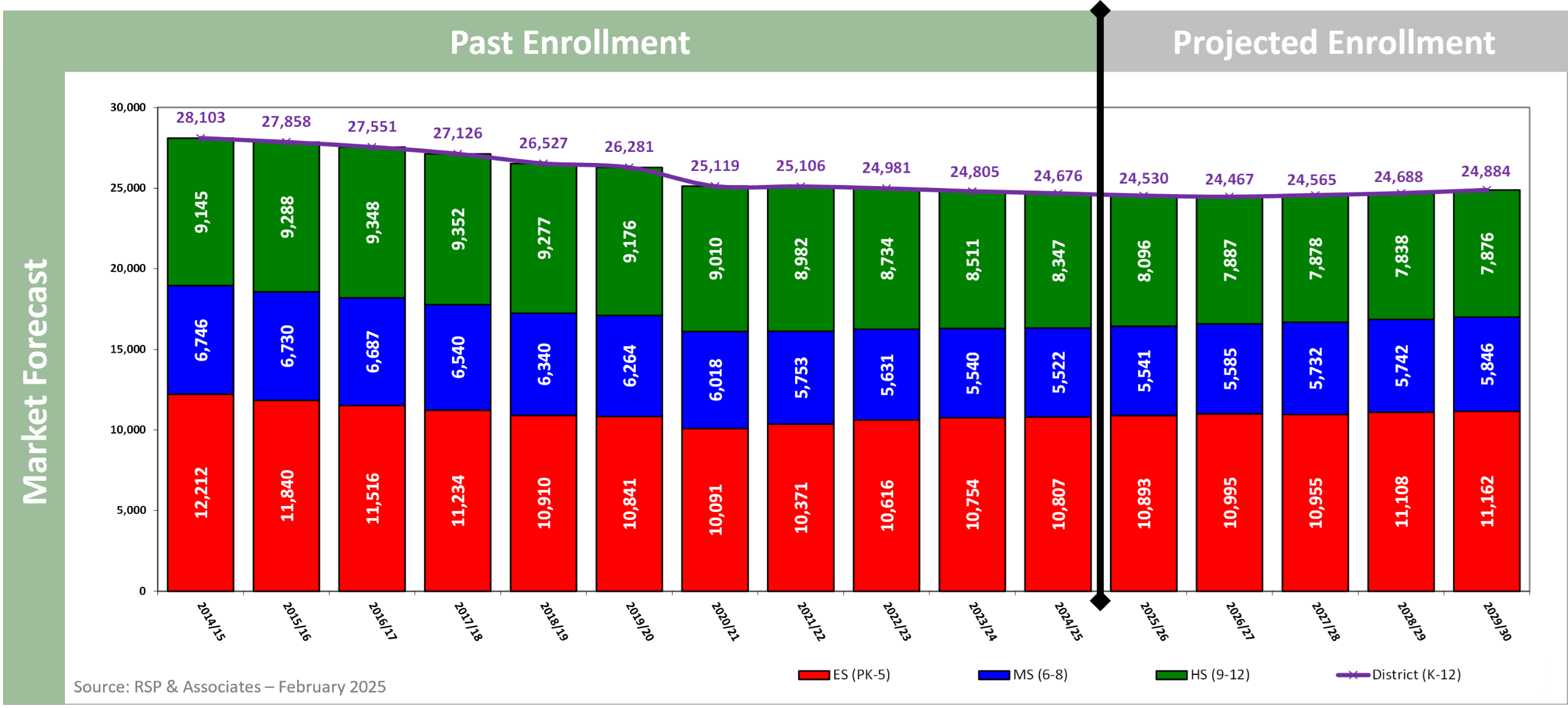 Enrollment Projections - RSP