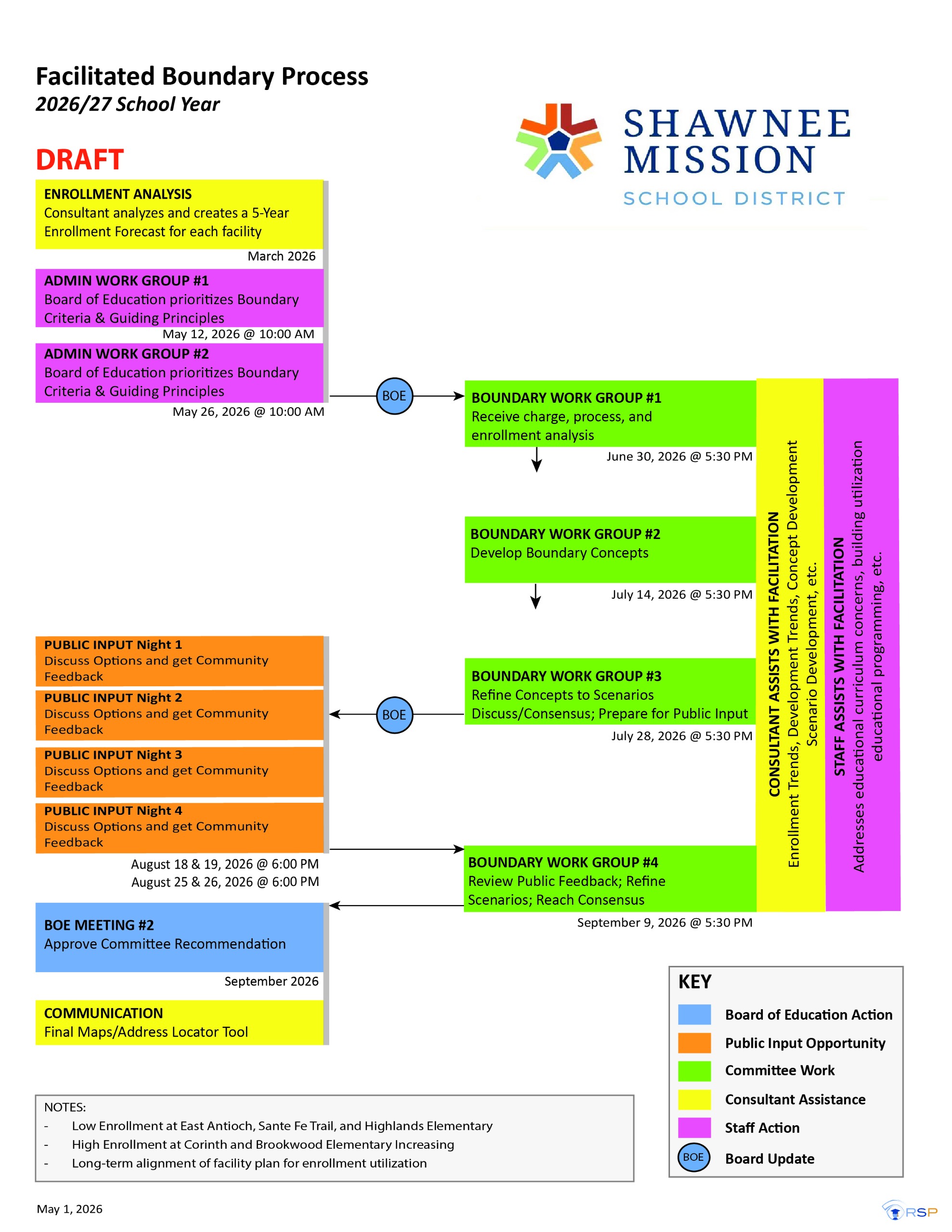 Process Visual